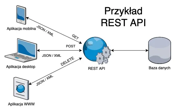 Schemat komunikacji klient serwer API REST