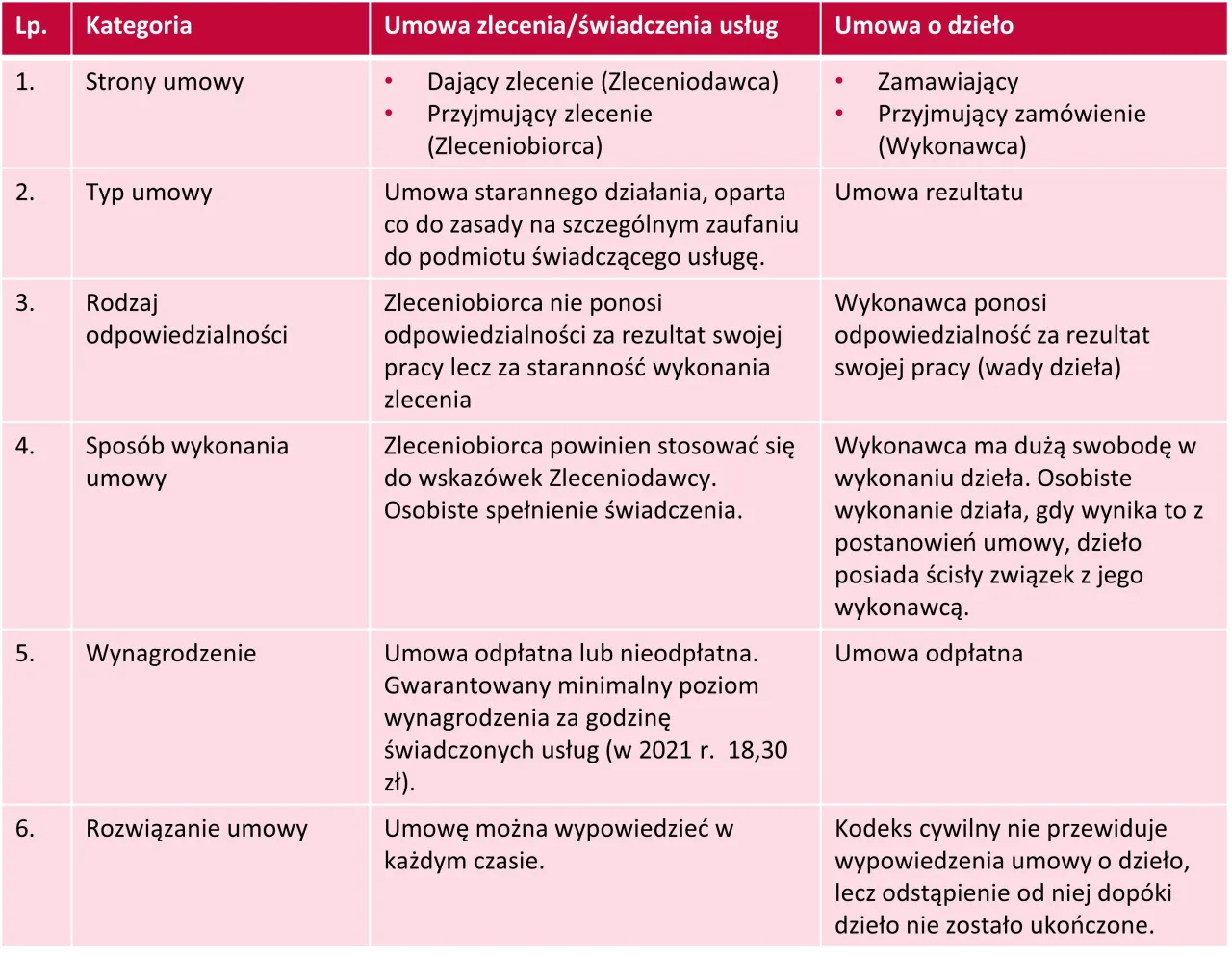 umowa o dzieło a umowa zlecenie różnice