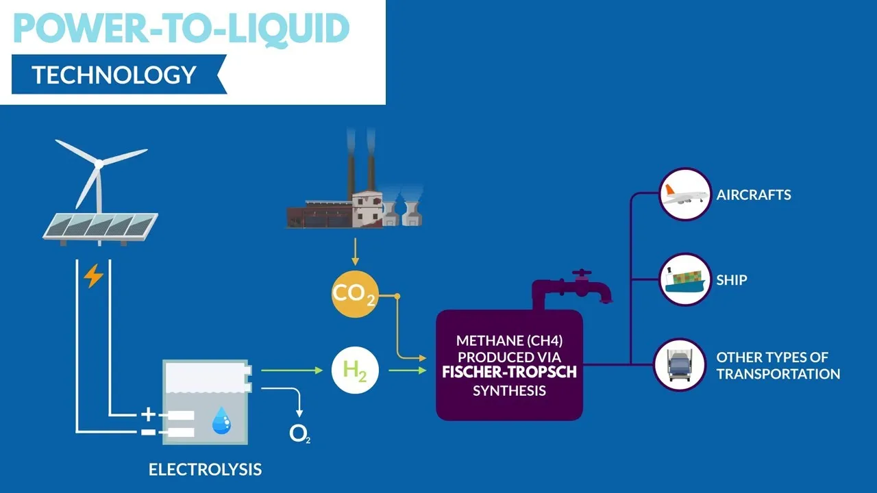 Schema: Herstellung synthetischer Kraftstoffe, Power-to-Liquid Prozess
