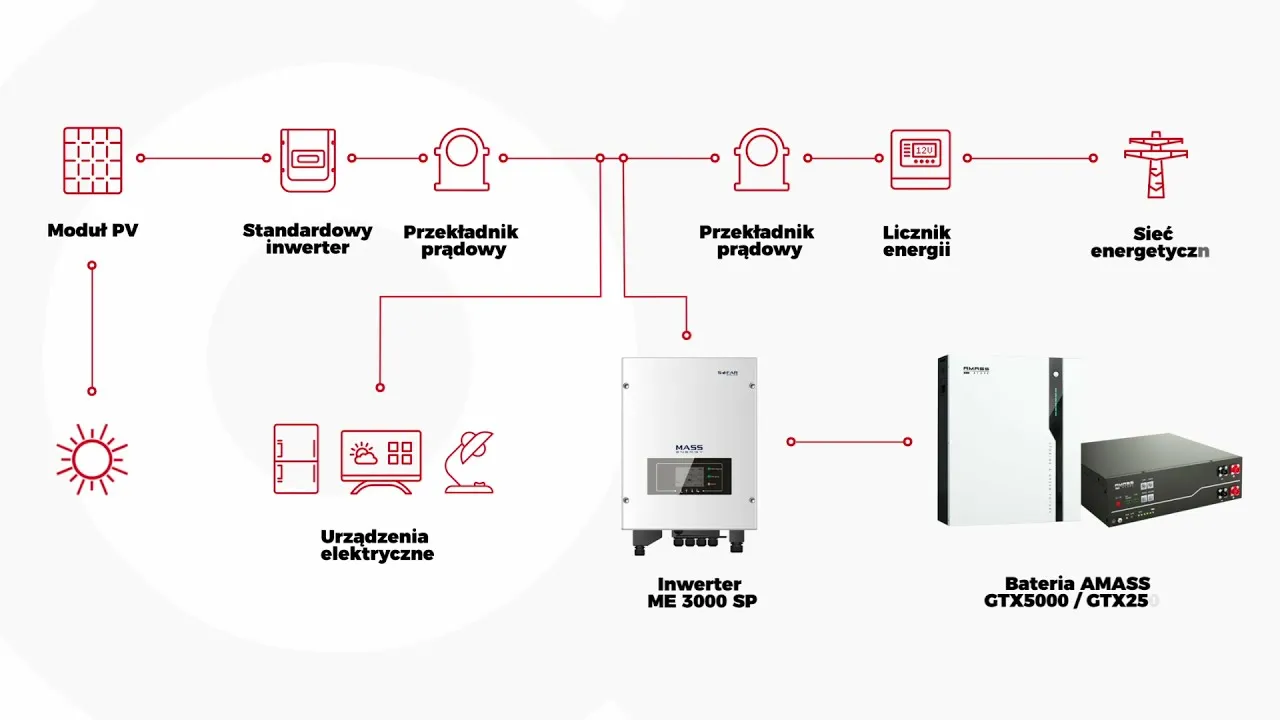 schemat instalacji fotowoltaicznej z magazynem energii dom
