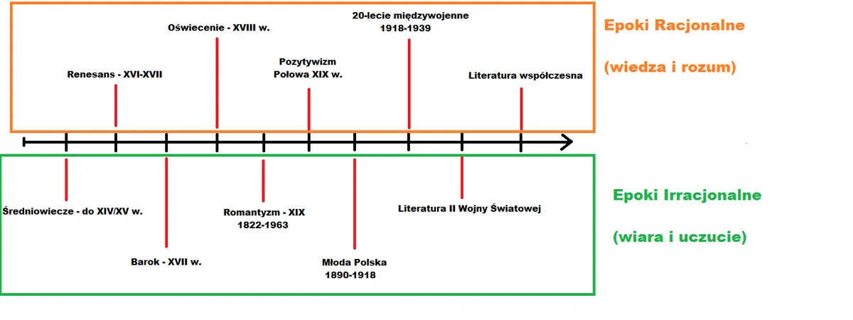 Oś czasu epoki historyczne