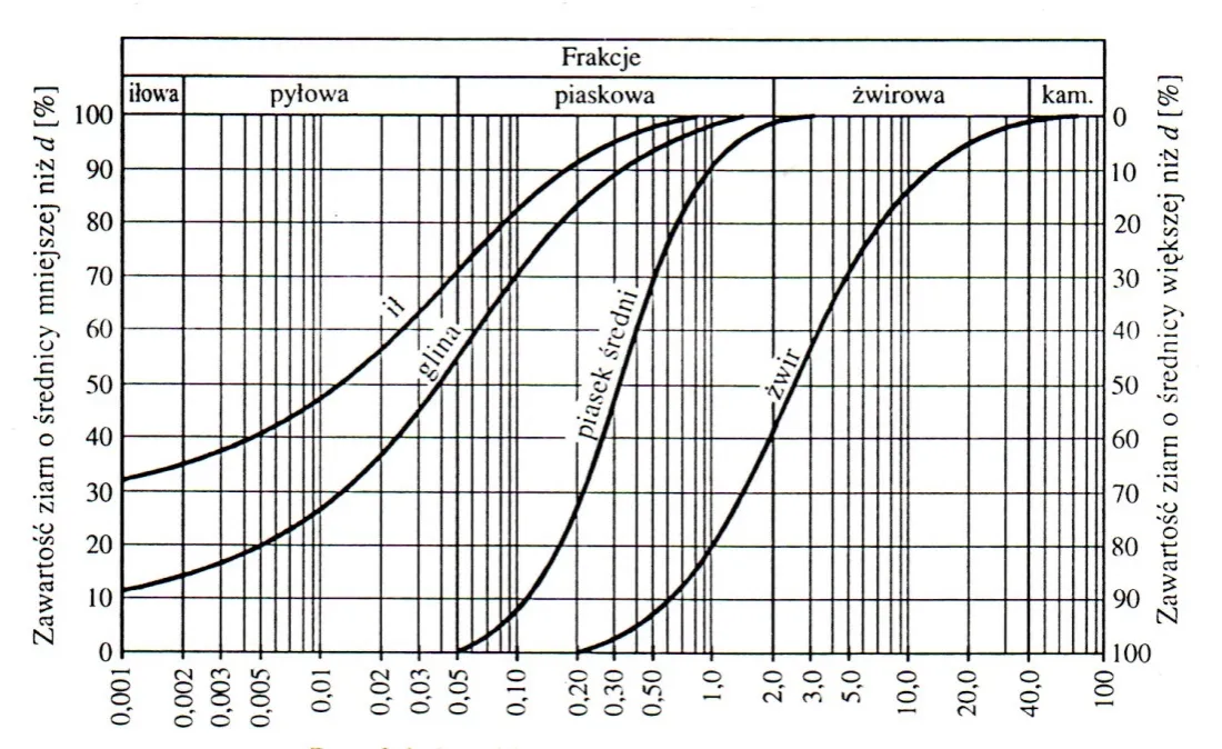 Krzywa uziarnienia kruszywa do wylewki
