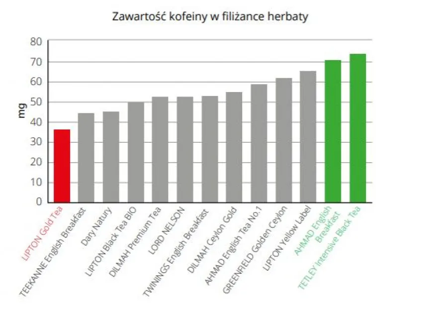 Ranking herbat pod względem zawartości kofeiny infografika