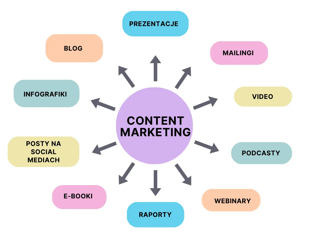 rodzaje treści content marketing