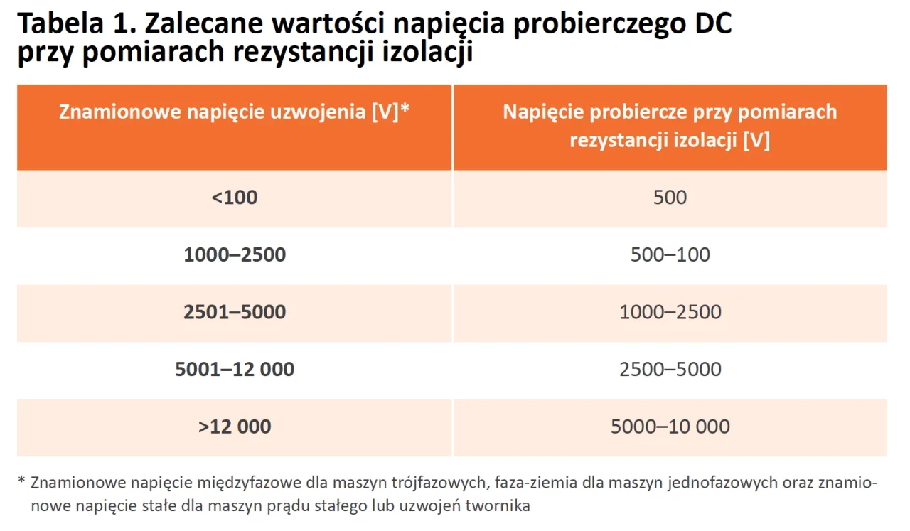 Zdjęcie Jaka powinna być rezystancja izolacji? Kluczowe wartości i normy bezpieczeństwa