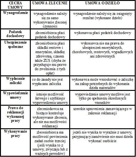 Zdjęcie Umowa zlecenie czy umowa o dzieło? Kluczowe różnice, które musisz znać