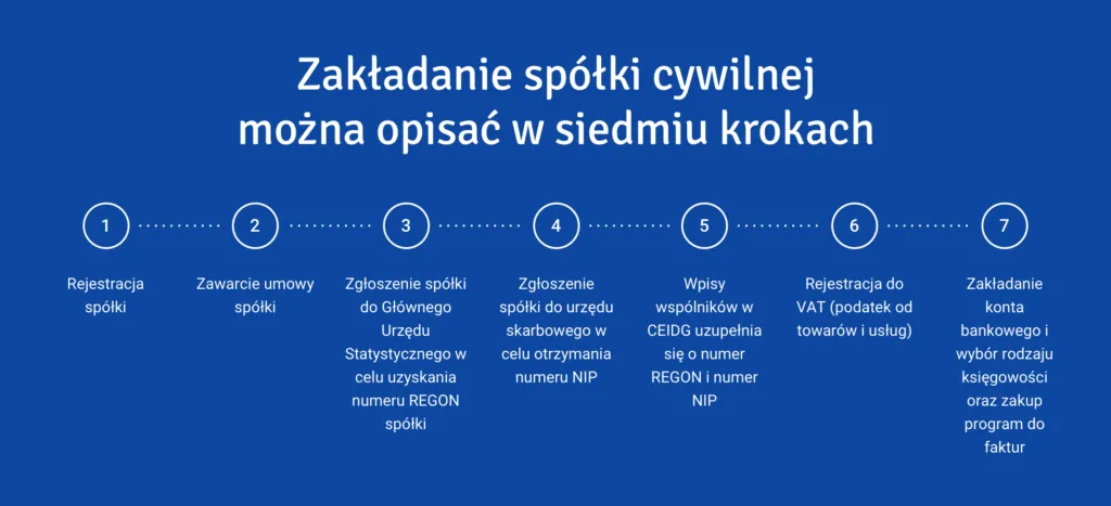 Zdjęcie Czy spółka cywilna ma KRS? Oto, co musisz wiedzieć o rejestracji