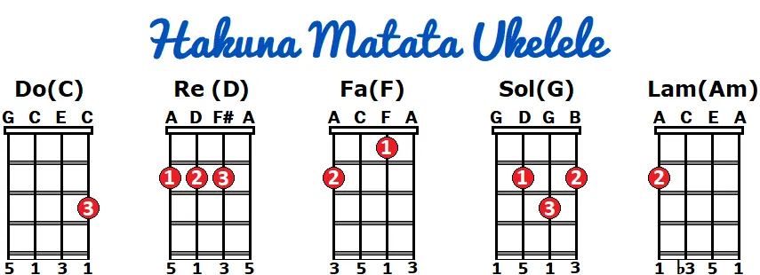 Zdjęcie Jak grać na ukulele Hakuna Matata - proste akordy i wskazówki dla początkujących