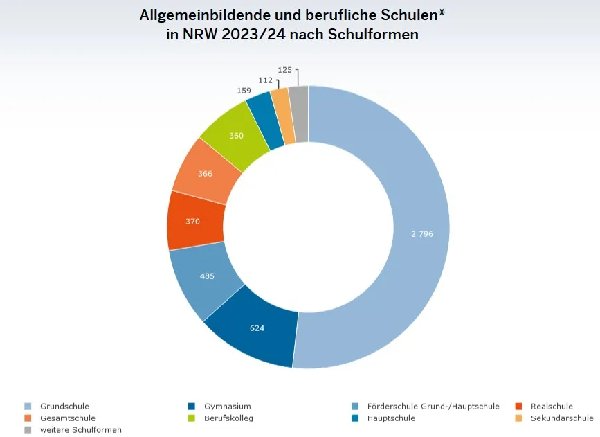 Zdjęcie Wie viele Schulen gibt es in NRW? Überraschende Zahlen und Fakten