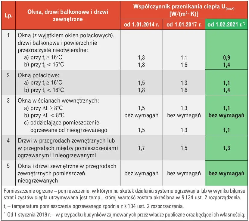 Zdjęcie Czyste powietrze ocieplenie wymagania - uniknij kosztownych błędów