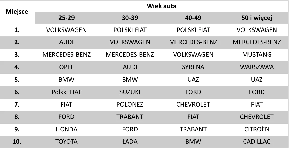 Zdjęcie Jakich samochodów jest najwięcej w Polsce? Zaskakujące dane i modele