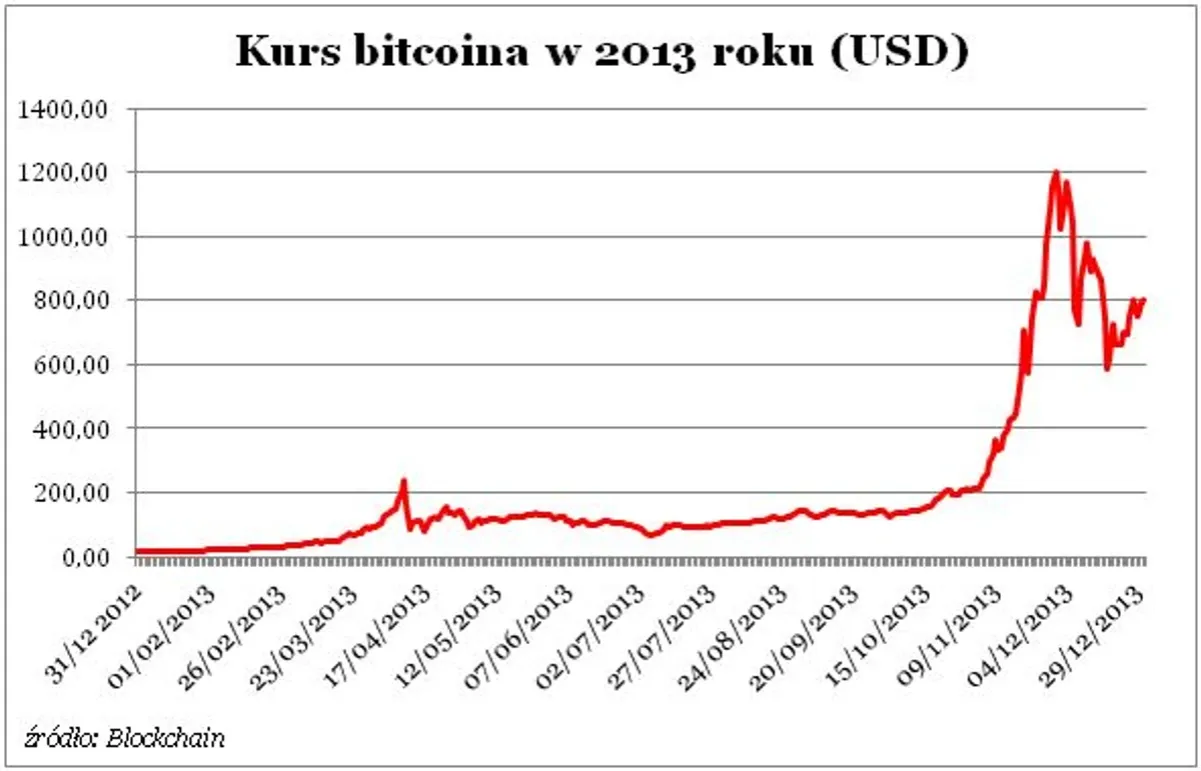Zdjęcie Jaka jest cena bitcoin? Sprawdź aktualne notowania i zmiany rynku