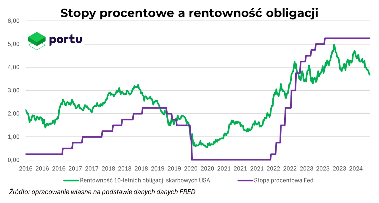 wpływ FED na rentowność obligacji, wykres stopy procentowe inflacja