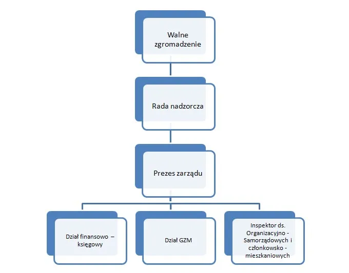 schemat hierarchii władzy w spółdzielni mieszkaniowej