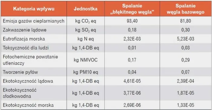 Wpływ spalania węgla na środowisko