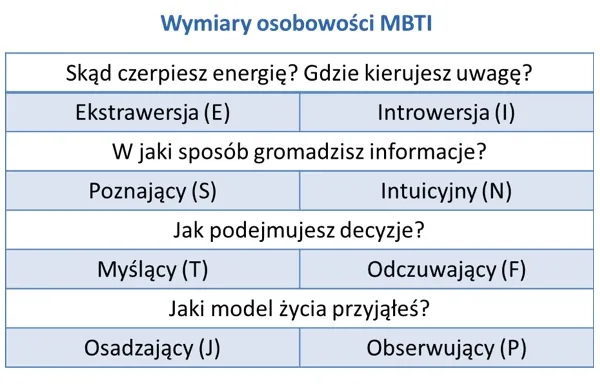 cztery wymiary osobowości MBTI, ekstrawersja introwersja grafika