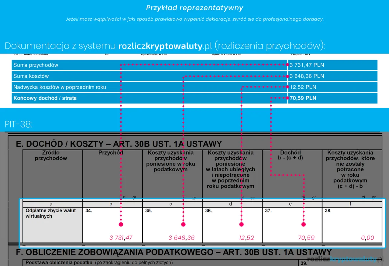 Dokumentacja PIT-38 pokazuje, czy kryptowaluty są opodatkowane. Przychody z wirtualnych walut podlegają rozliczeniu.