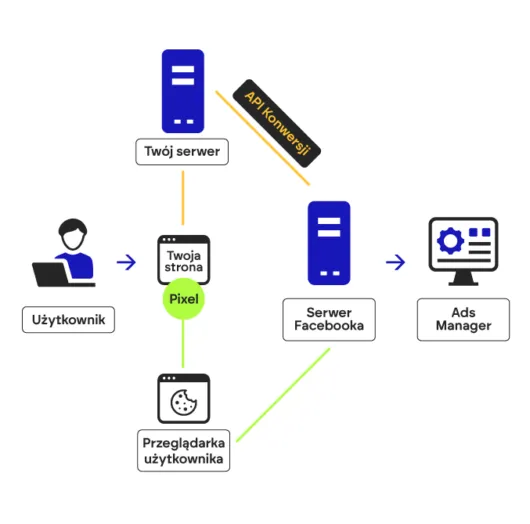 Jak działa Piksel Mety i API Konwersji infografika