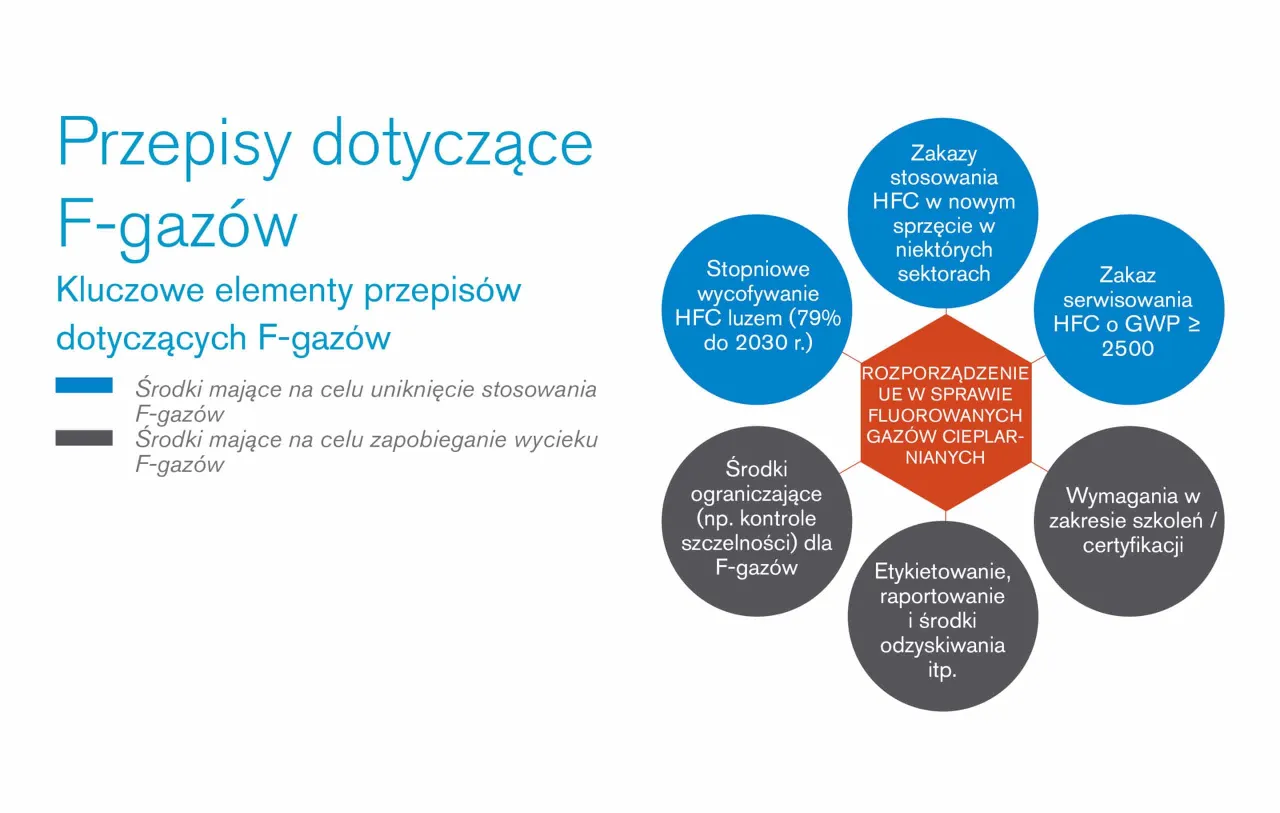 Schemat przedstawia kluczowe elementy przepis&oacute;w dotyczących F-gaz&oacute;w, w tym zakazy stosowania, wycofywanie, ograniczenia i wymagania. GWP co to? To wskaźnik potencjału tworzenia efektu cieplarnianego.