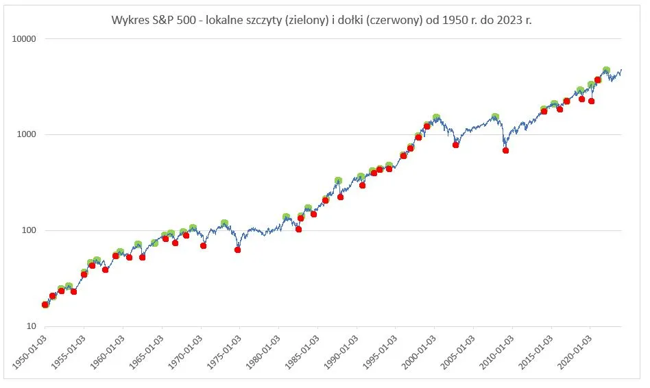 Zdjęcie Stooq SP500: Analiza wykresów S&P500 na platformie Stooq