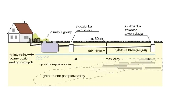 rodzaje przydomowych oczyszczalni ścieków drenażowa biologiczna