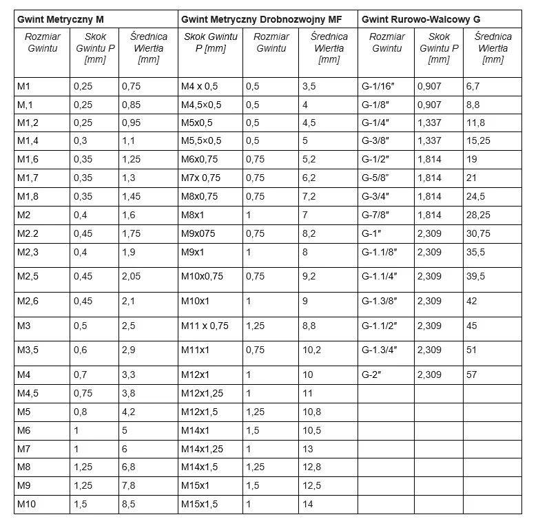tabela wierteł pod gwinty metryczne