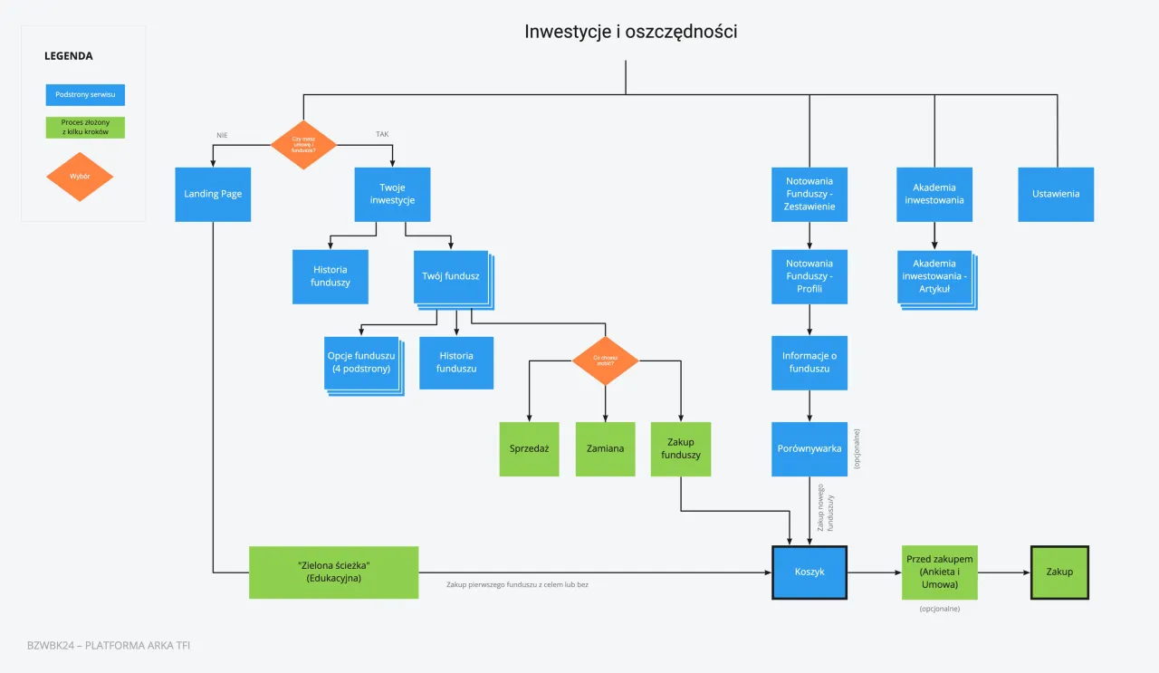 schemat działania towarzystwa funduszy inwestycyjnych