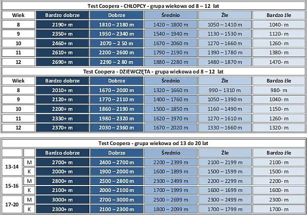 Tabela wyników Test Coopera wiek płeć