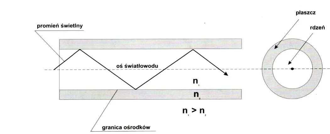 Przekr&oacute;j światłowodu schemat działania
