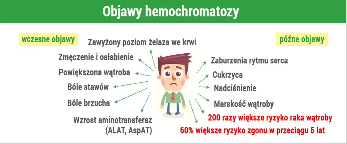 Objawy nadmiaru żelaza w organizmie infografika
