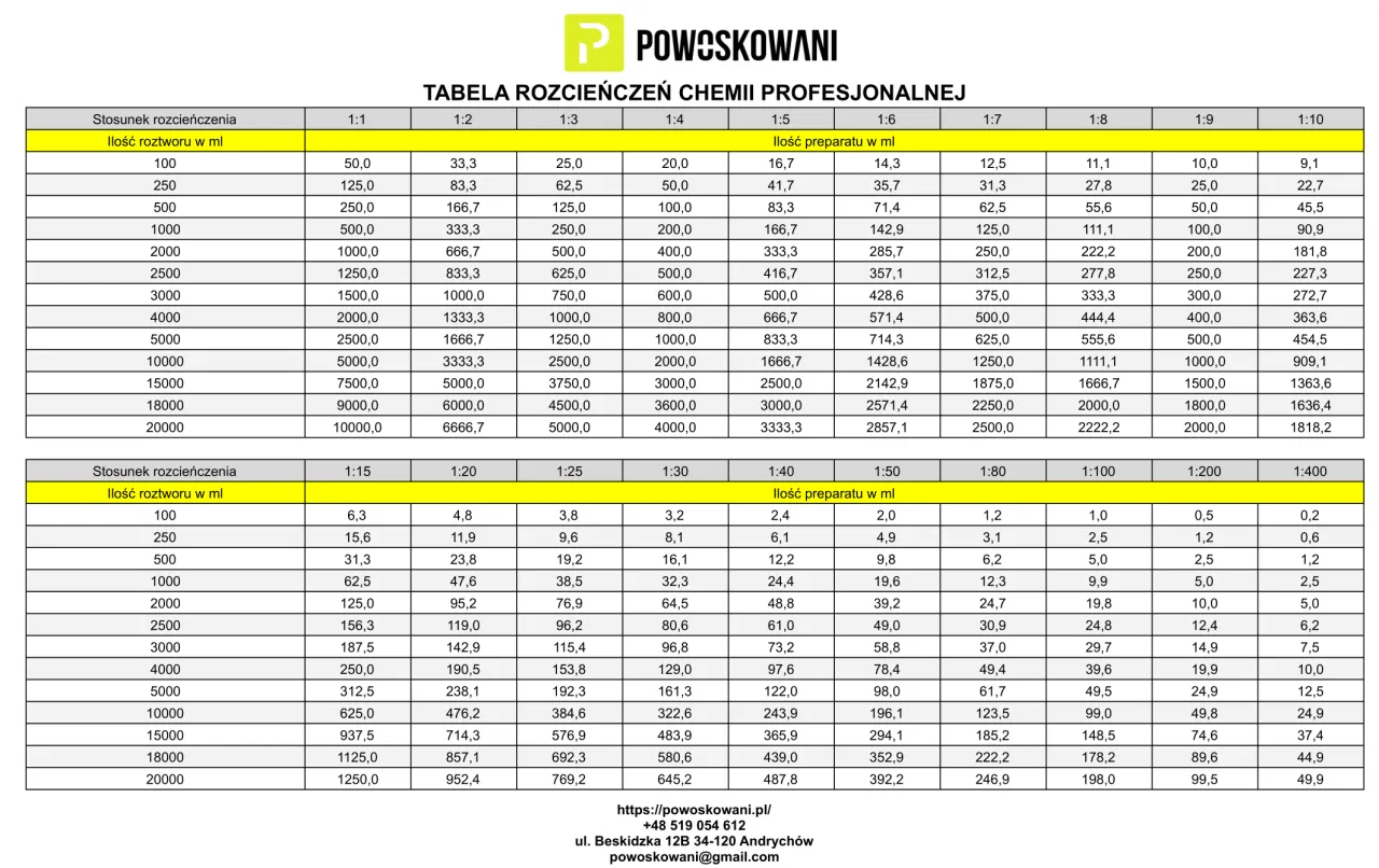 Tabela rozcieńczeń chemii profesjonalnej pokazuje, ile wody na litr spirytusu potrzeba do uzyskania różnych stężeń.