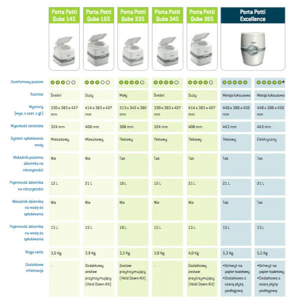 porównanie toalet kasetowych przenośnych separujących