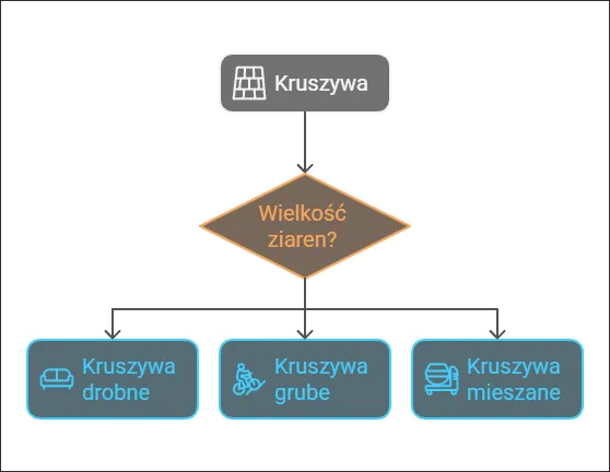 frakcje kruszywa na budowę