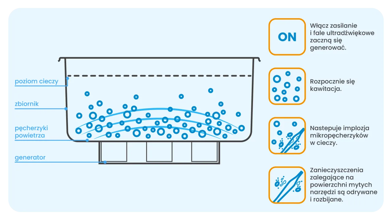 myjka ultradźwiękowa zasada działania kawitacji