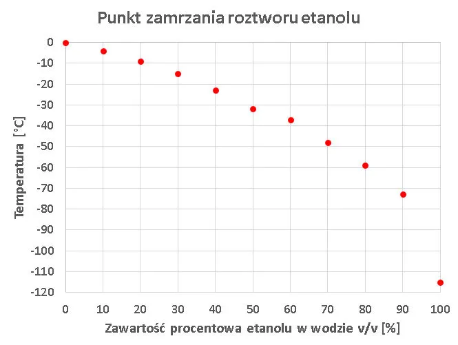 wykres temperatura zamarzania etanolu stężenie
