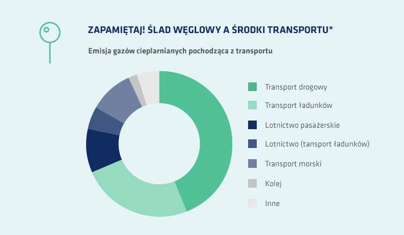 Infografika przedstawiająca średni ślad węglowy Polaka z podziałem na kategorie (dom, transport, jedzenie)