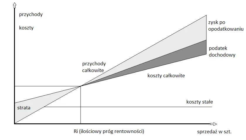 Wykres progu rentowności z liniami koszt&oacute;w i przychod&oacute;w