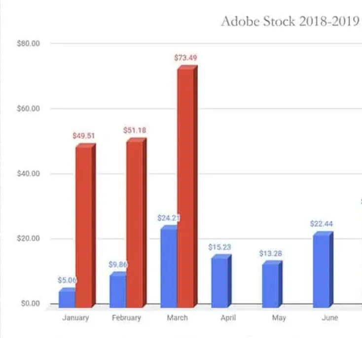wykres zarobków na koncie fotografa stockowego