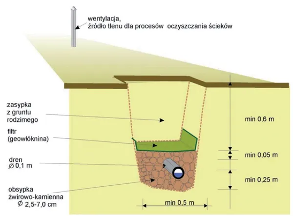 schemat działania przydomowej oczyszczalni biologicznej z rozsączaniem