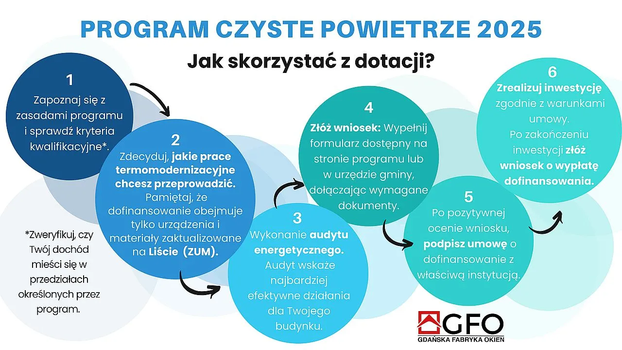 Program Czyste Powietrze warunki dofinansowania infografika