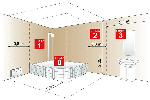Mapa stref bezpieczeństwa IP w łazience schemat