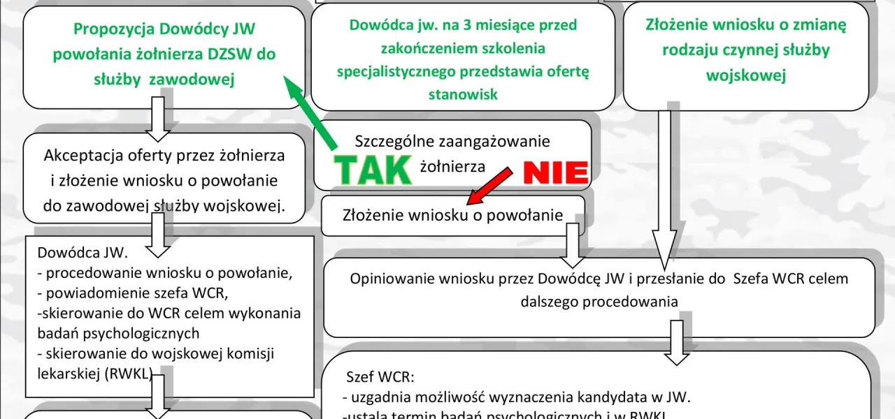 schemat procesu rekrutacji do zawodowej służby wojskowej