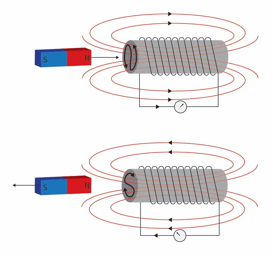 Indukcja elektromagnetyczna schemat