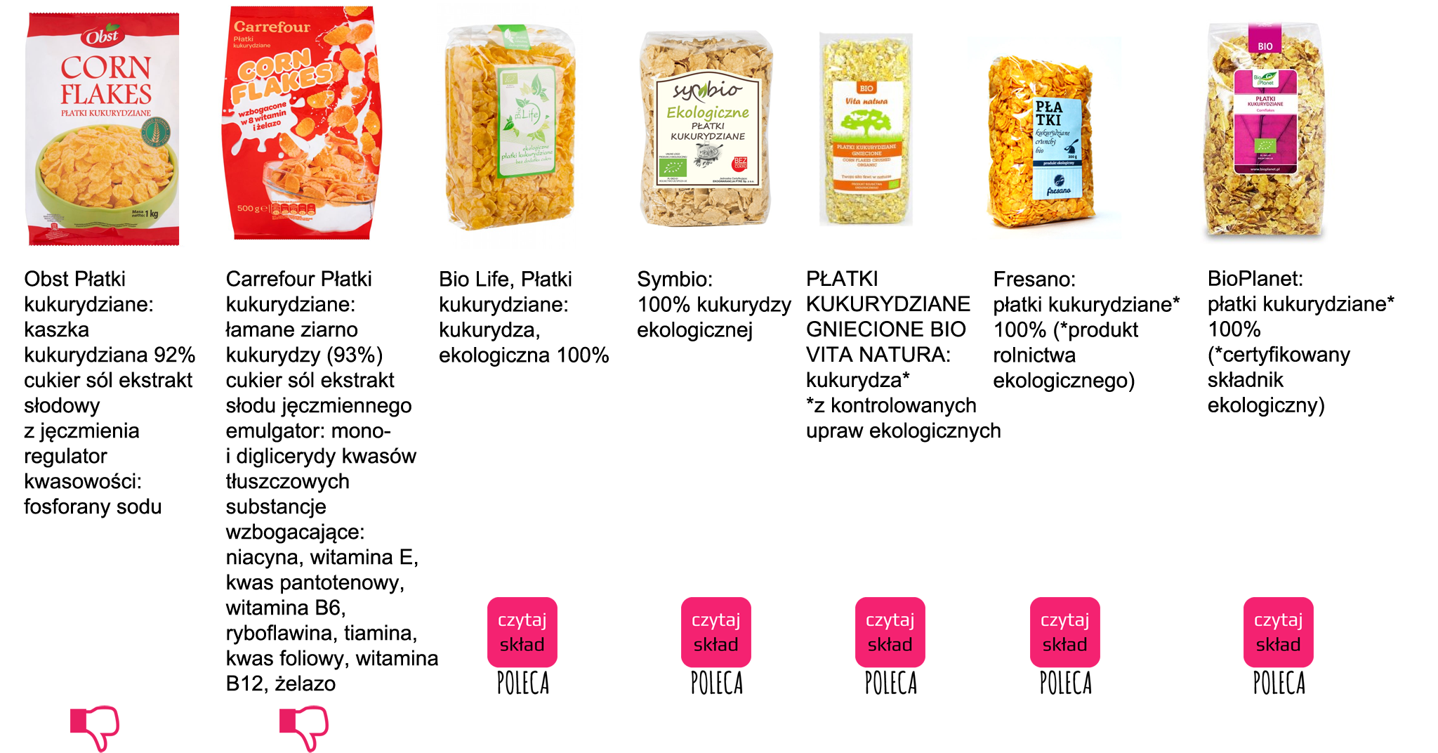 Różne płatki kukurydziane, niektóre z dodatkami, inne 100% kukurydzy. Czy płatki kukurydziane są dietetyczne? Sprawdź skład!