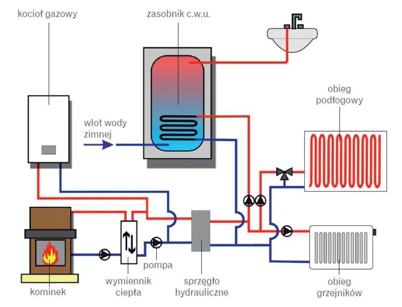hydraulik podłącza piec gazowy, instalacja kotłowni
