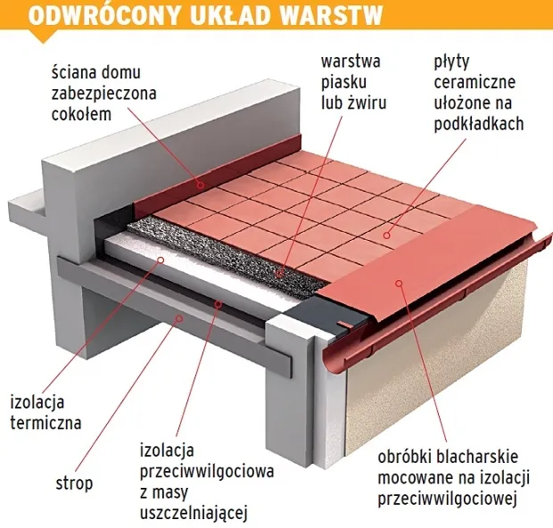 przekrój tarasu nad pomieszczeniem z warstwami
