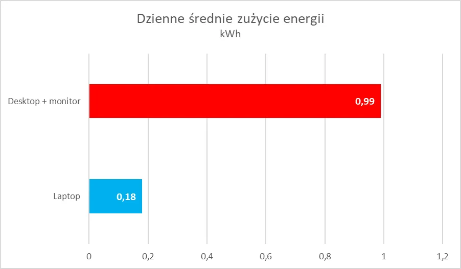 różne typy komputerów zużycie prądu porównanie