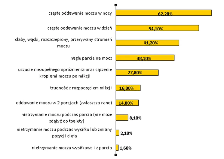 objawy urologiczne, pacjent u lekarza