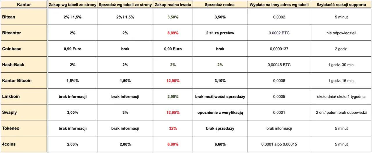 porównanie giełd i kantorów kryptowalut