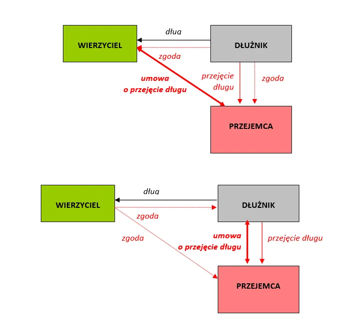 Wierzyciel i dłużnik umowa